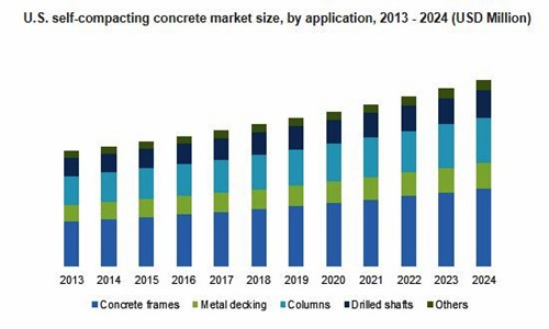 Self-Compacting Concrete Market