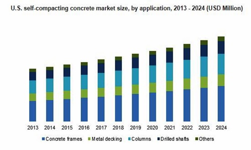 Self-Compacting Concrete Market'