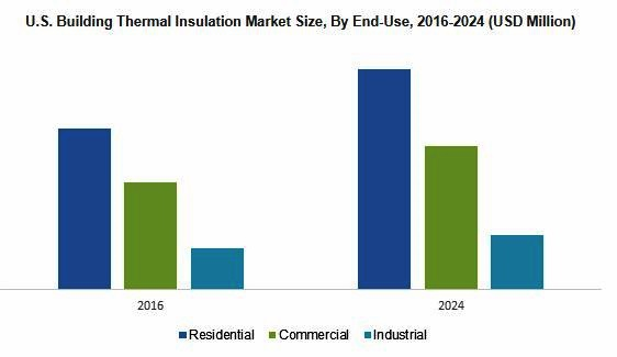 Building Thermal Insulation Market