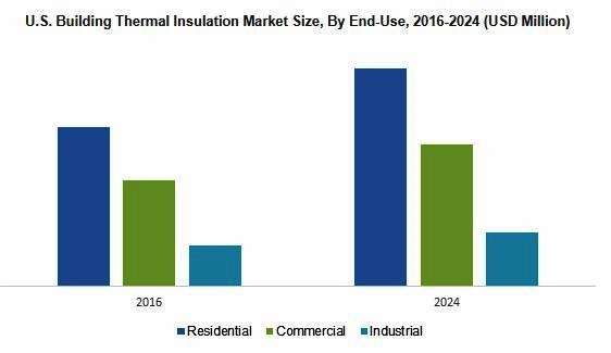 Building Thermal Insulation Market'