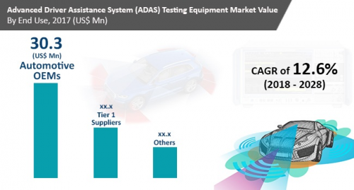 Advanced Driver Assistance Systems (ADAS) Testing Equipment'