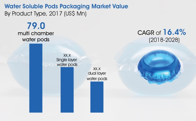 Water Soluble Pods Packaging Market