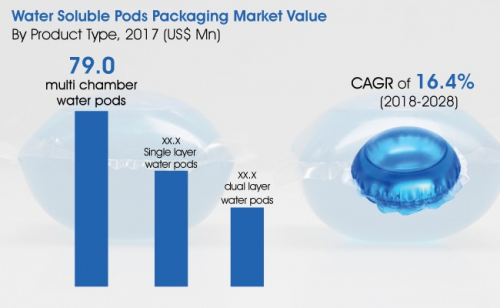 Water Soluble Pods Packaging Market'