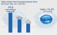 Water Soluble Pods Packaging Market