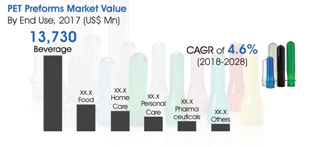PET Preforms Market'