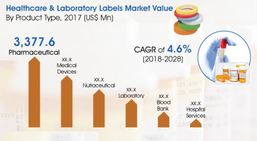 Healthcare &amp; Laboratory Labels Market'