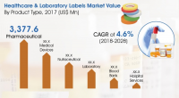 Healthcare & Laboratory Labels Market