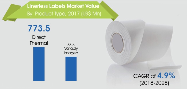 Linerless Labels Market'