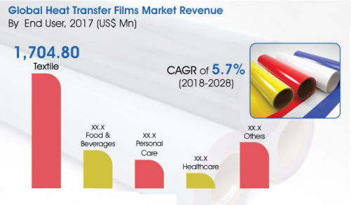 Heat Transfer Films Market'