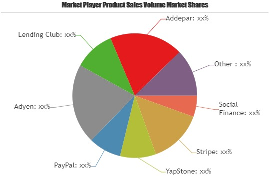Financial Technology Market to Witness Huge Growth by 2025