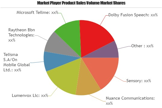 Automatic Speech Recognition Market to See Huge Growth'