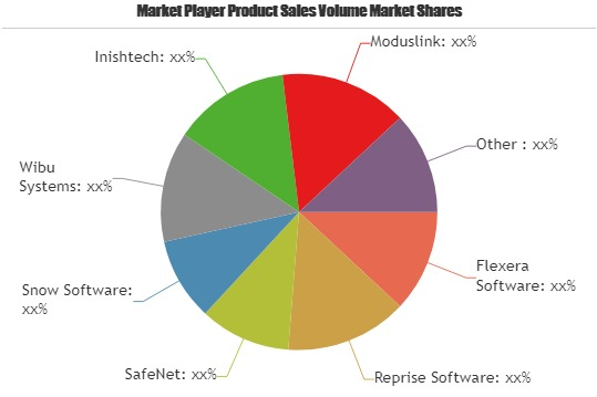 License Management Software Market to Witness Huge Growth'