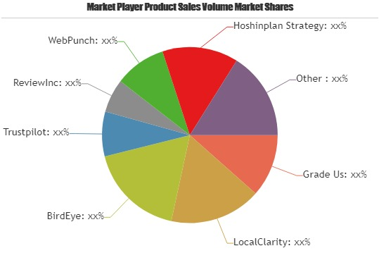 Review Management Software Market to Witness Huge Growth'