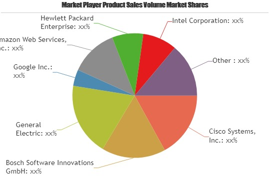 Internet of Things (IoT) Software Market Huge Growth'