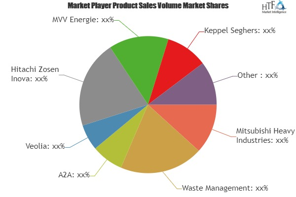Waste-to-Energy Market