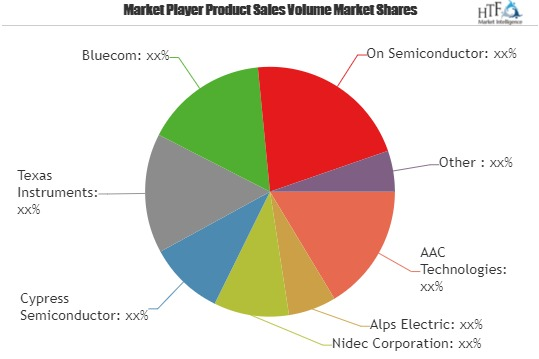 Haptics Technology Market is touching new levels with Outsta