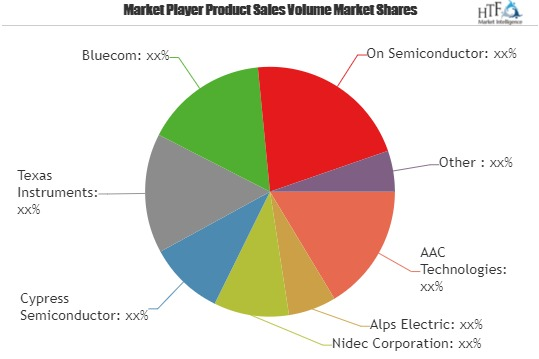 Haptics Technology Market is touching new levels with Outsta'