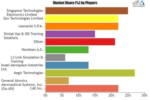 Drone Simulator Market'
