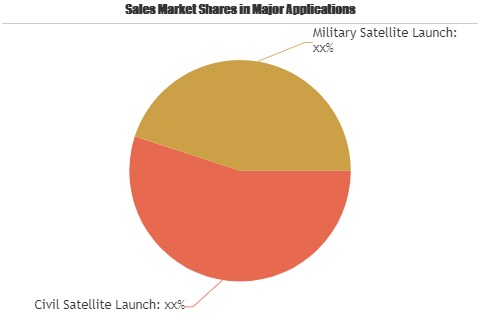 Reusable Satellite Launch Vehicle Market
