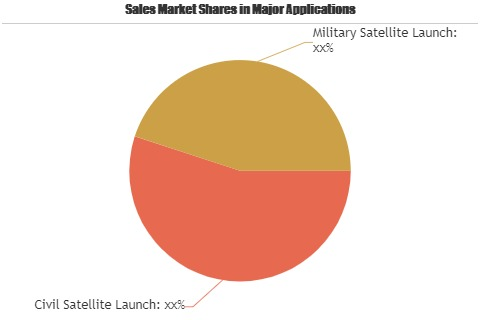 Reusable Satellite Launch Vehicle Market'