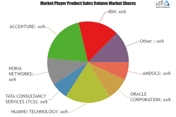 Operation Support System Market'