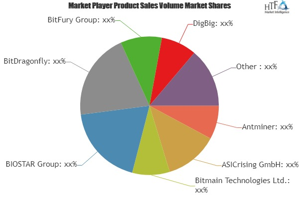 ASIC Bitcoin Mining Hardware Market