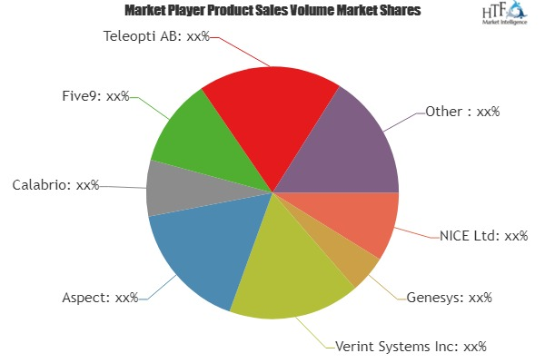 Workforce Optimization Market Analysis &amp; Forecast Fo