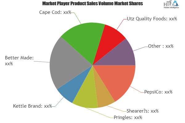 Potato Chips Market'