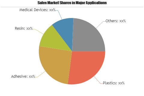 Eco-Friendly Plasticizer Market'