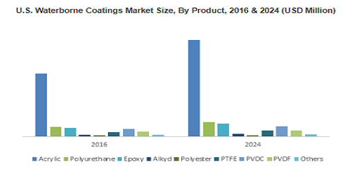 Waterborne Coatings Market