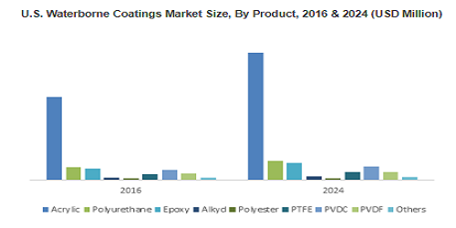 Waterborne Coatings Market'