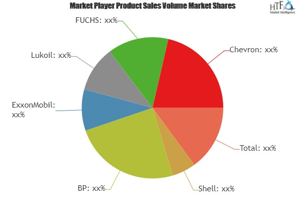 Lubricant Market'