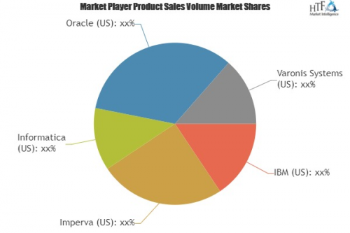 Data-Centric Security Software Market'