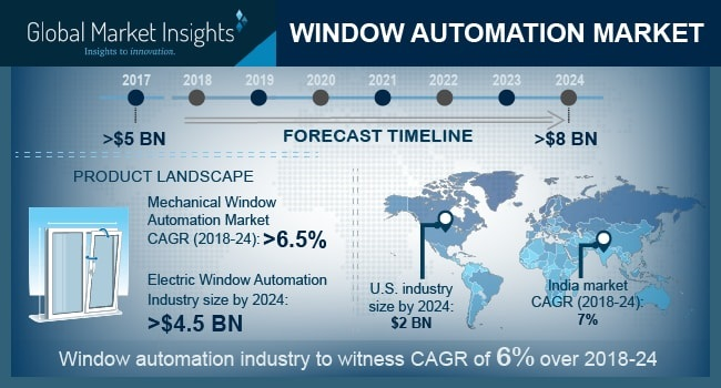 Window Automation Market'