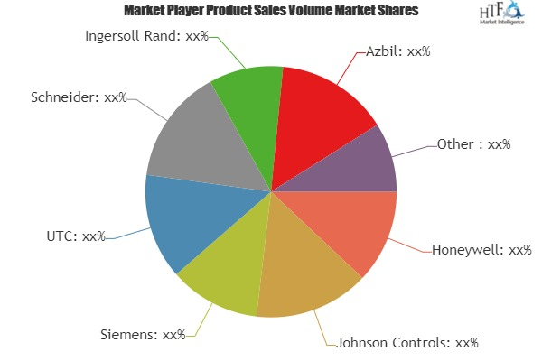 Smart Building Market Analysis &amp; Forecast For Next 5