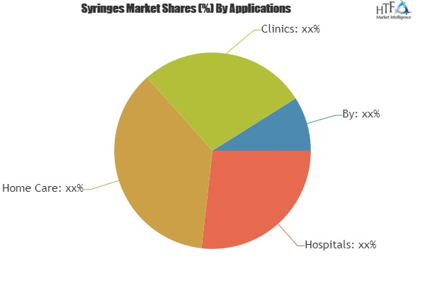 Syringes Market Analysis &amp;amp; Forecast For Next 5 Years'
