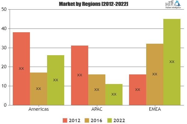 Energy as a Service Market Analysis &amp;amp; Forecast For N'