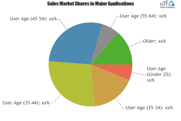 Offline Recipe Box Delivery Service Market Analysis &amp;amp'
