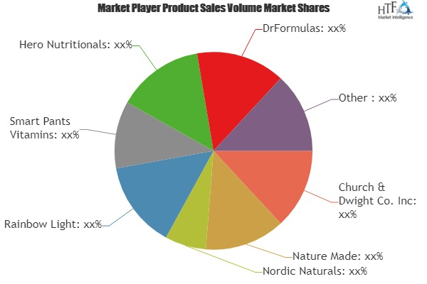 Vitamin D Gummy Market Analysis &amp;amp; Forecast For Next '