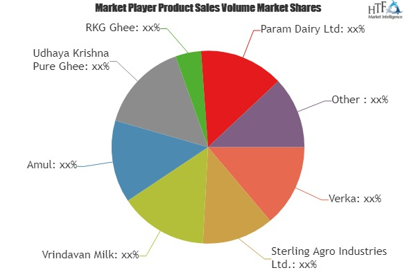 Ghee Market Analysis &amp;amp; Forecast For Next 5 Years'