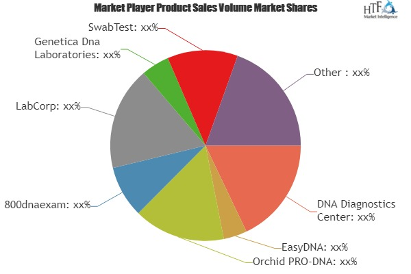 DNA Paternity Testing Market'