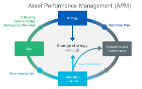 Global Asset Performance Management (APM) Market'