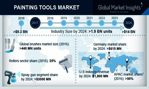 Painting Tools Market'