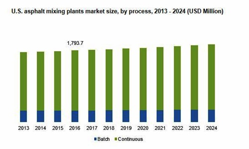 Asphalt Mixing Plants Market'