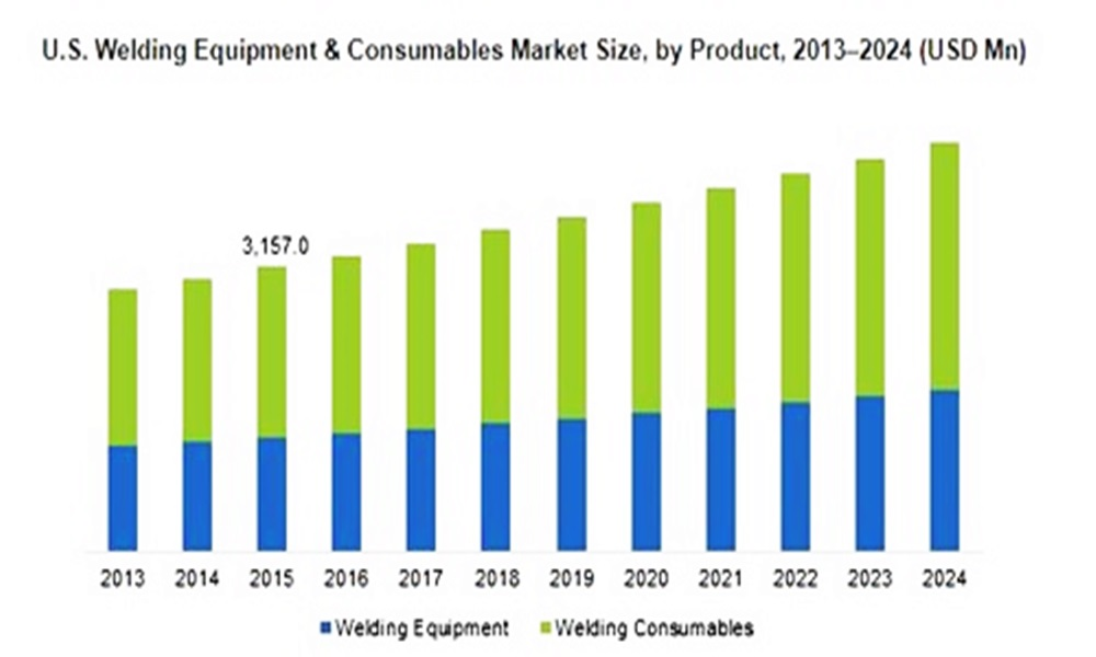 Welding Equipment & Consumables Market