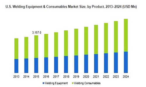 Welding Equipment &amp; Consumables Market'