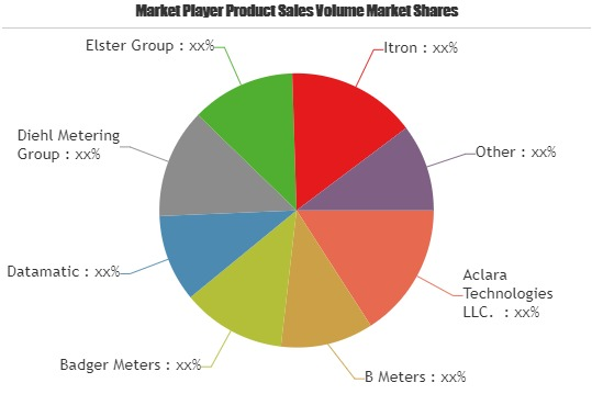 Smart Water Metering Market Astonishing Growth