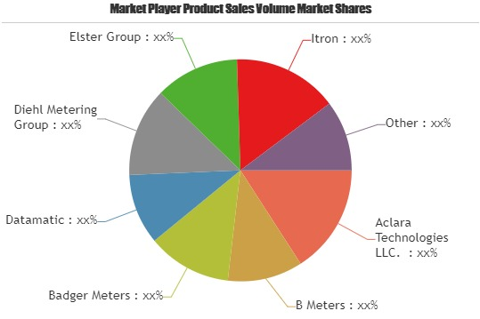 Smart Water Metering Market Astonishing Growth'