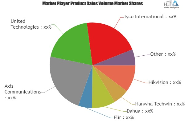 Mobile Video Surveillance Market to Witness Huge Growth