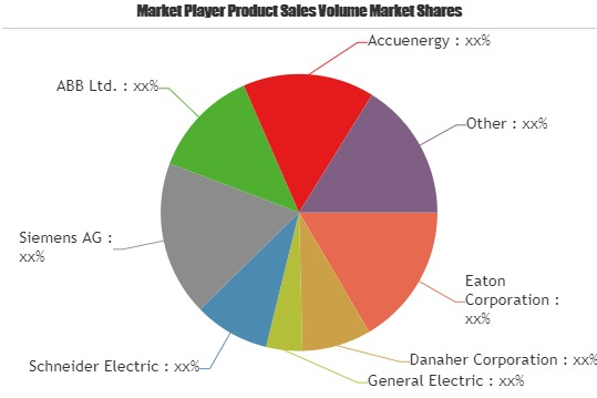 Power Quality Meter Market to Witness Huge Growth by 2023